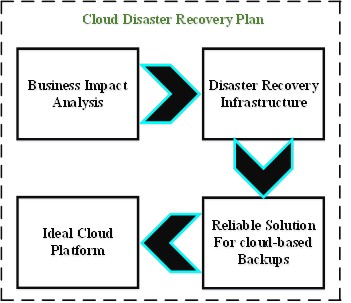 Cloud Disaster Recovery Strategies to Adopt